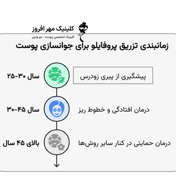 بازه سنی تزریق پروفایلو