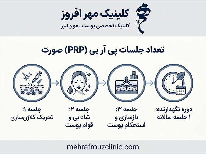 تعداد جلسات پی آر پی صورت